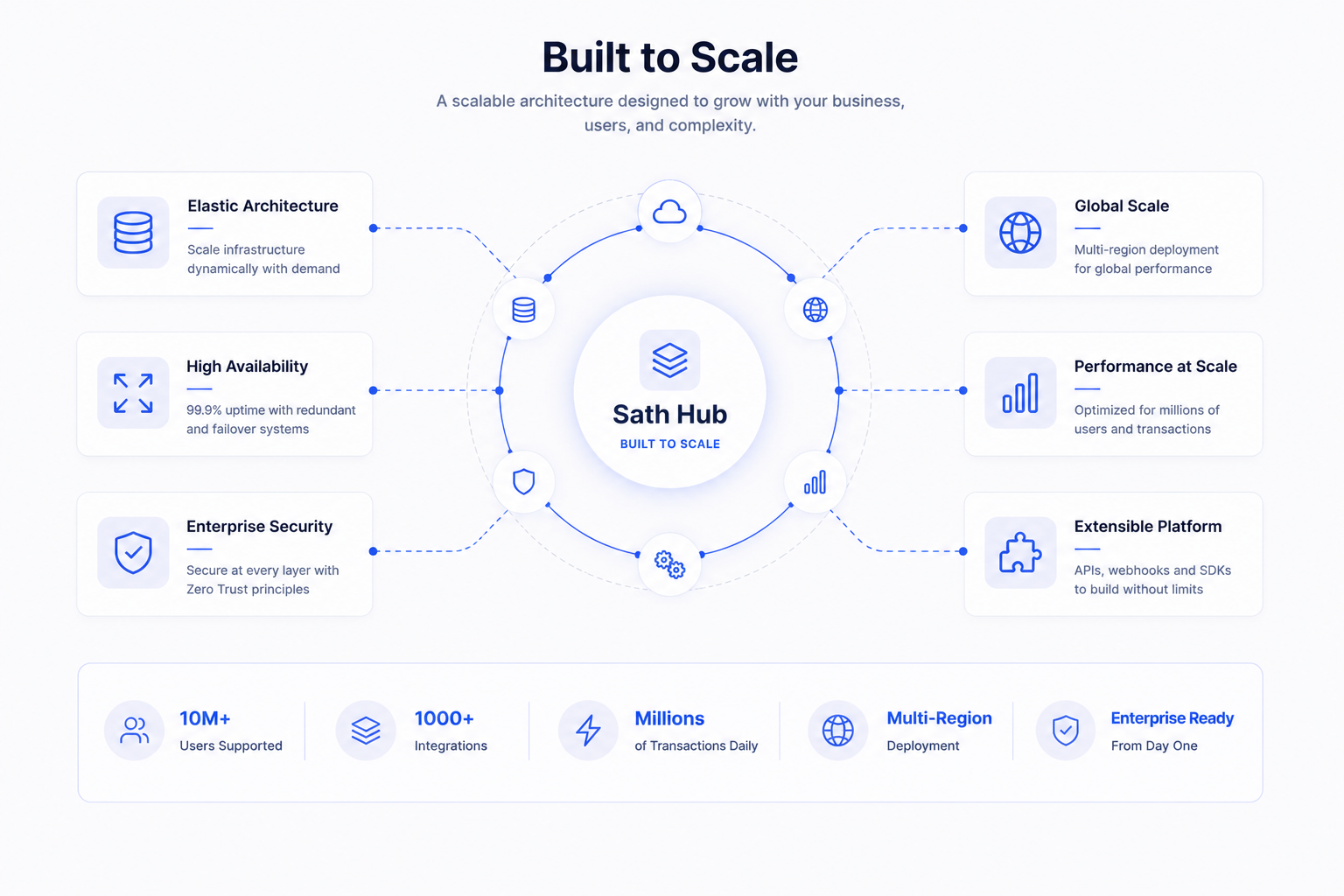 Built to Scale