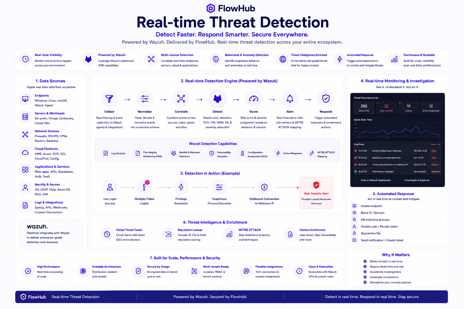 Real Time Threat Detection
