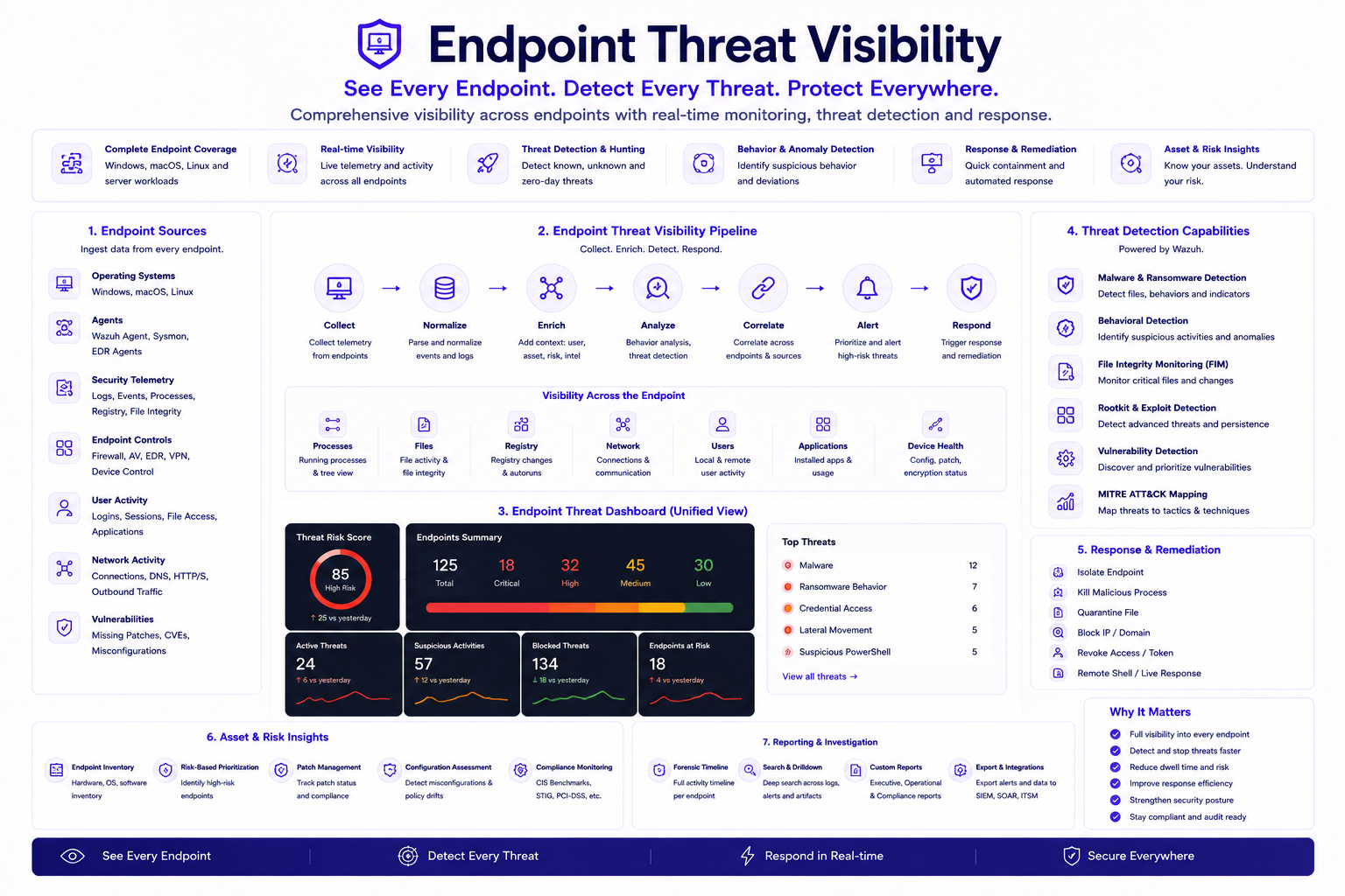 Endpoint Threat Visibility