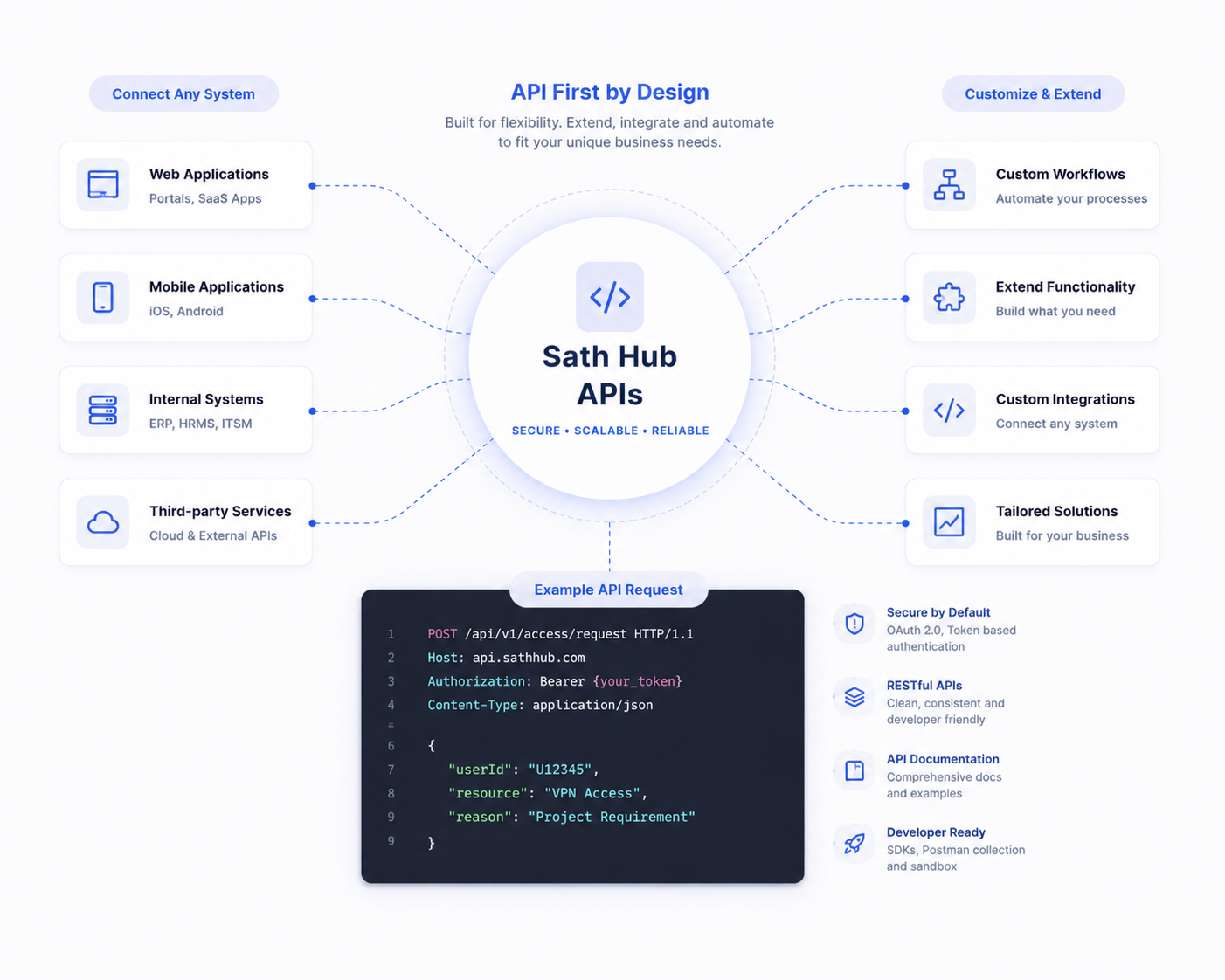 API first by design