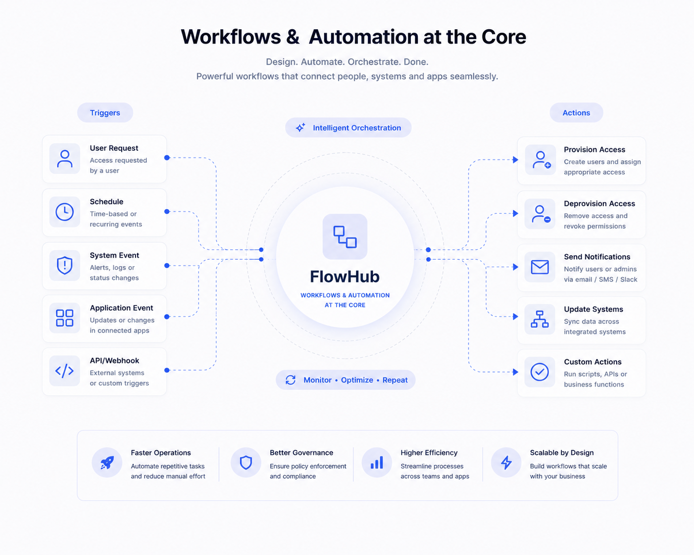 Automation at Core